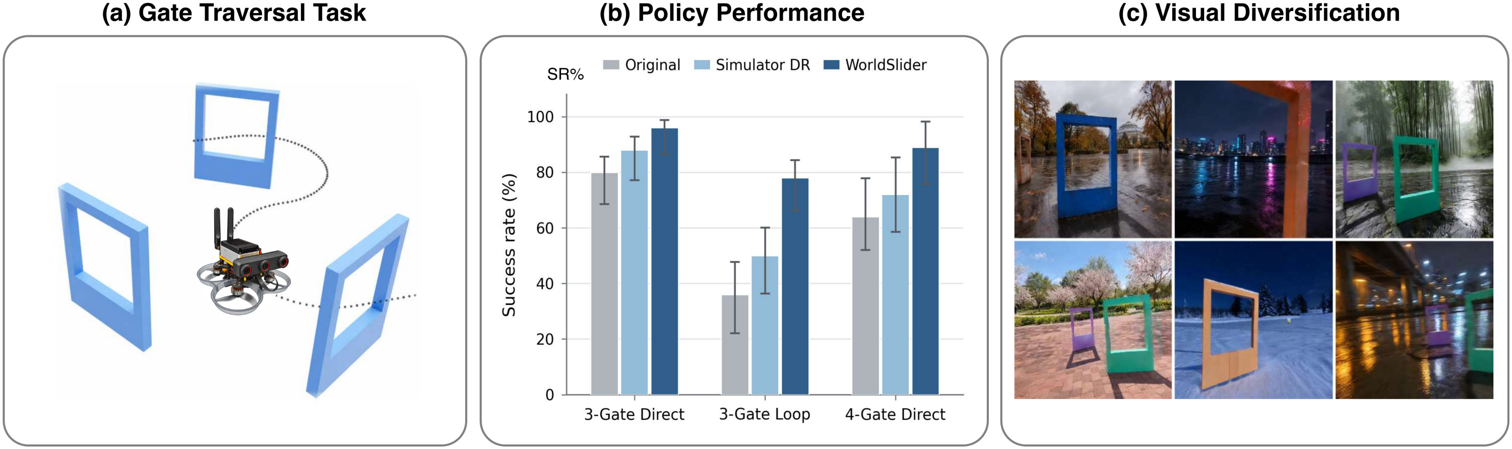 Gate traversal, policy success under the three training conditions, and task-consistent worlds generated from the same flight.