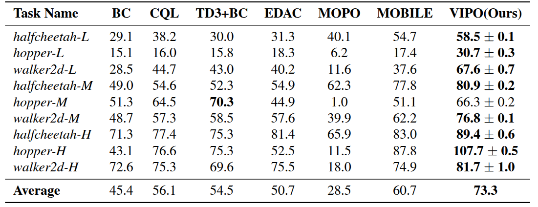 NeoRL results