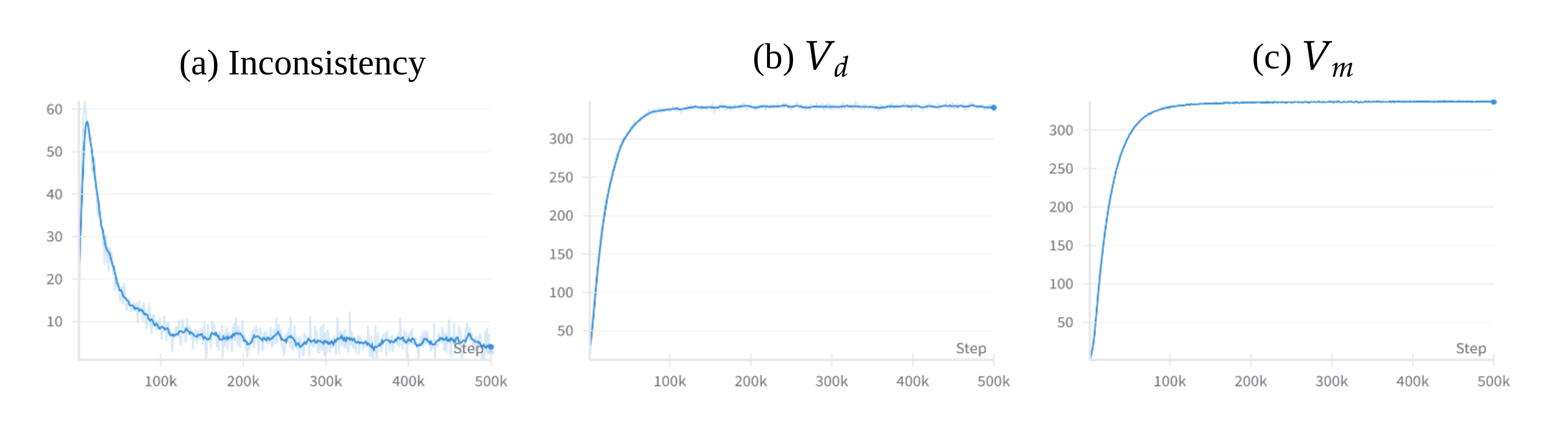Value function inconsistency evolution